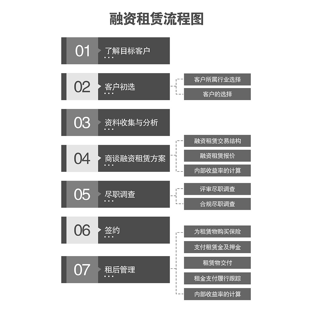 成都重庆融资租赁流程图.jpg